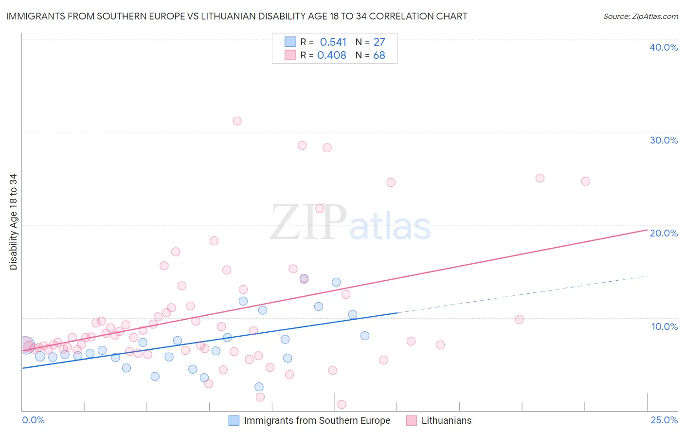 Immigrants from Southern Europe vs Lithuanian Disability Age 18 to 34
