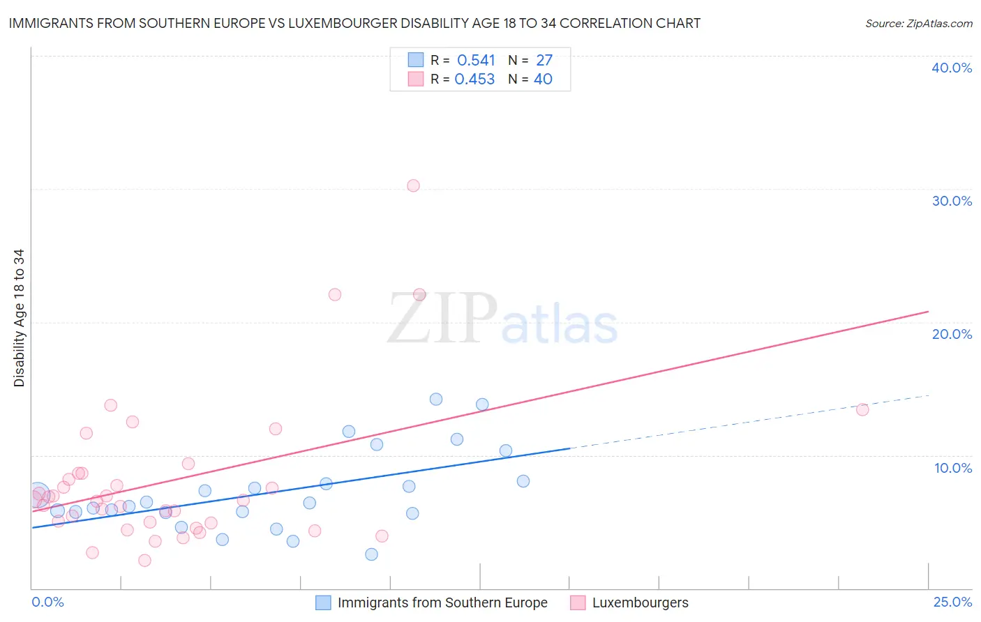 Immigrants from Southern Europe vs Luxembourger Disability Age 18 to 34