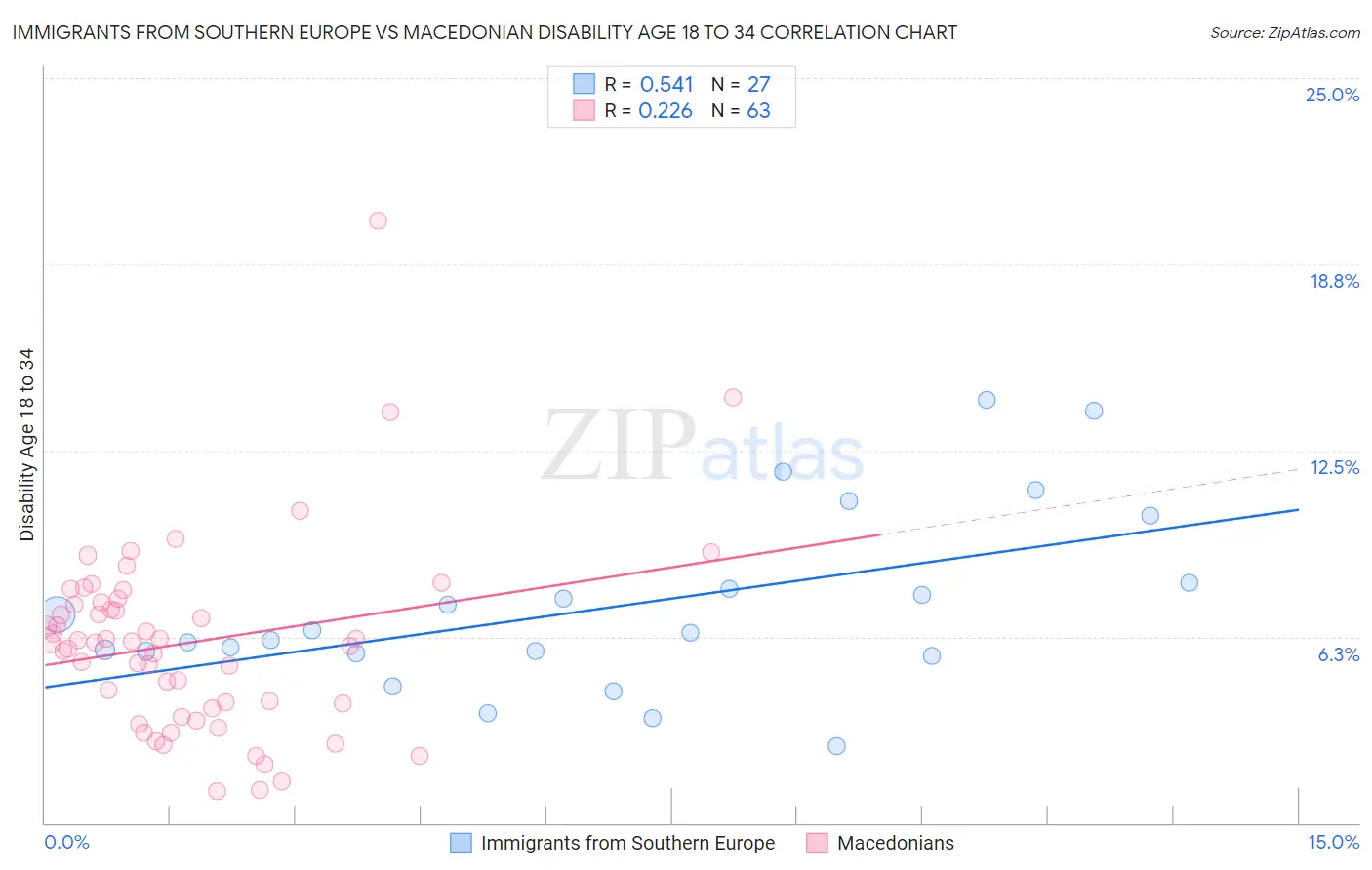 Immigrants from Southern Europe vs Macedonian Disability Age 18 to 34