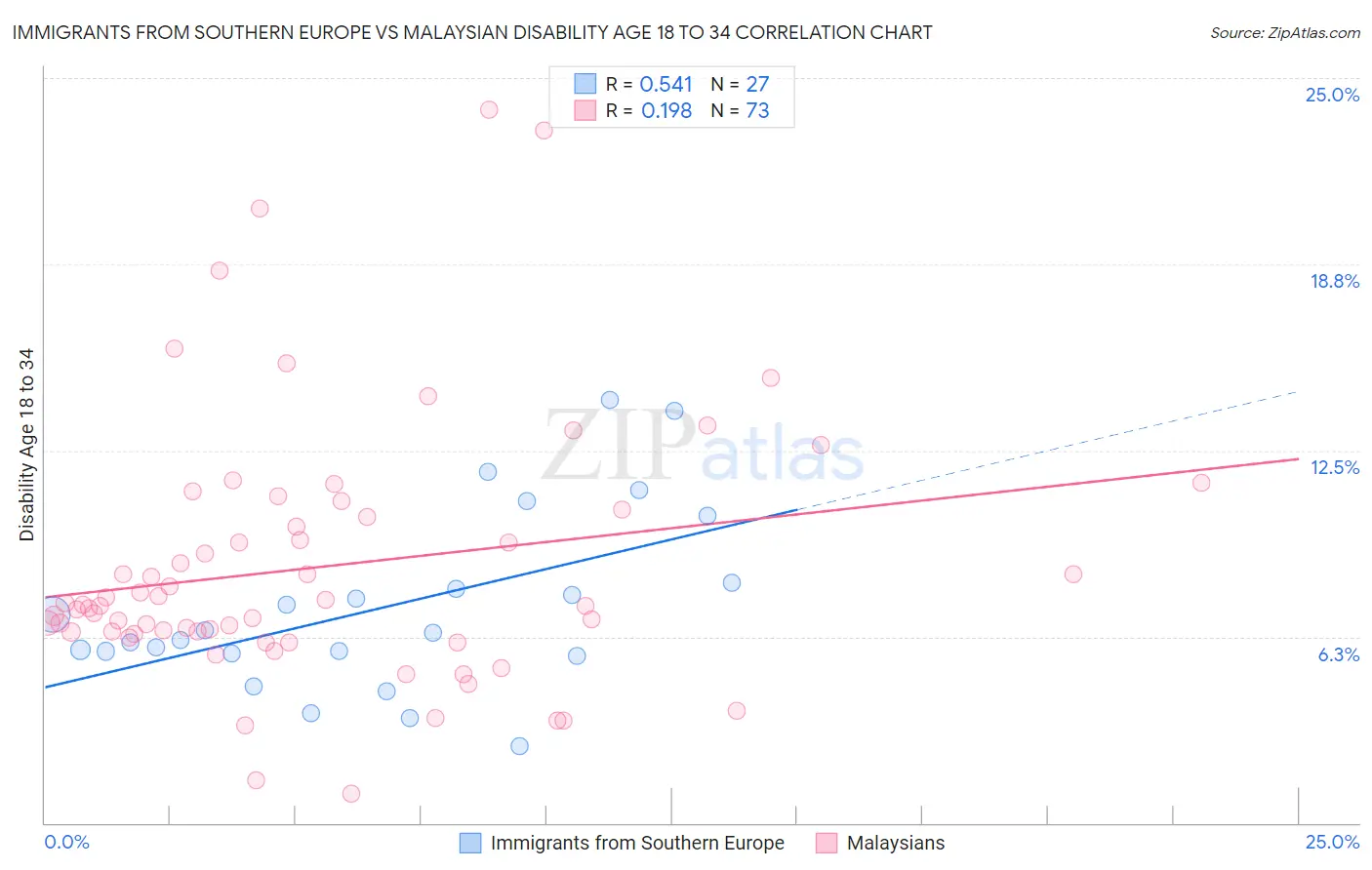 Immigrants from Southern Europe vs Malaysian Disability Age 18 to 34