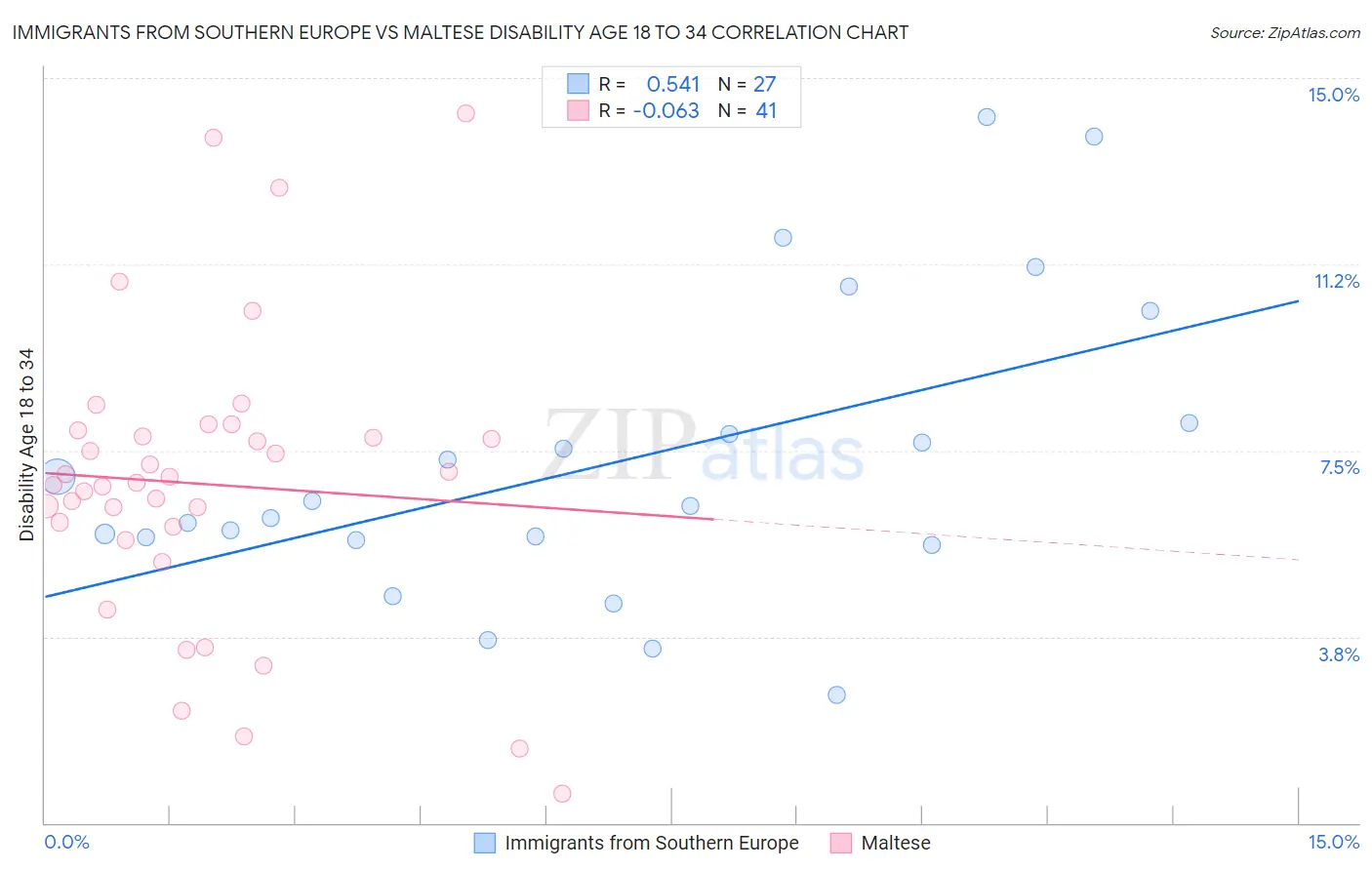 Immigrants from Southern Europe vs Maltese Disability Age 18 to 34