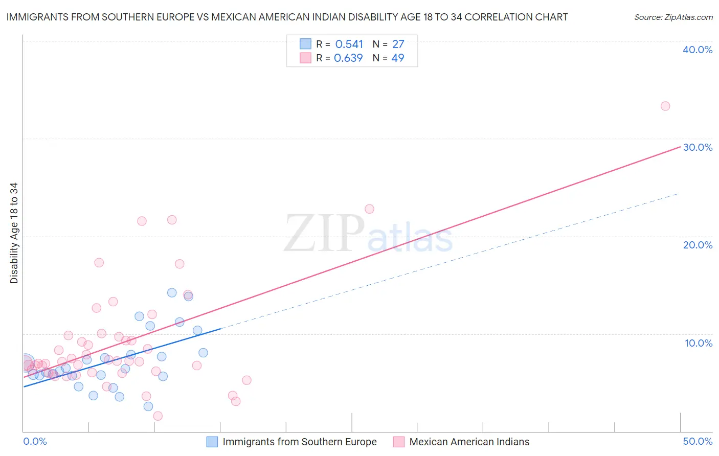 Immigrants from Southern Europe vs Mexican American Indian Disability Age 18 to 34