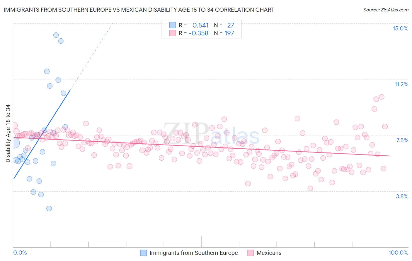 Immigrants from Southern Europe vs Mexican Disability Age 18 to 34