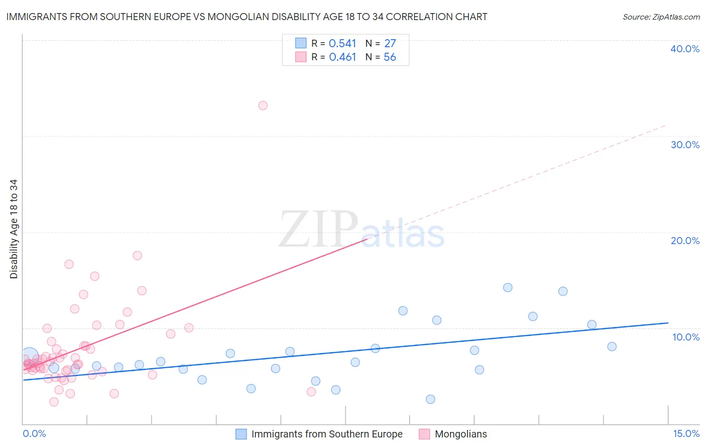 Immigrants from Southern Europe vs Mongolian Disability Age 18 to 34