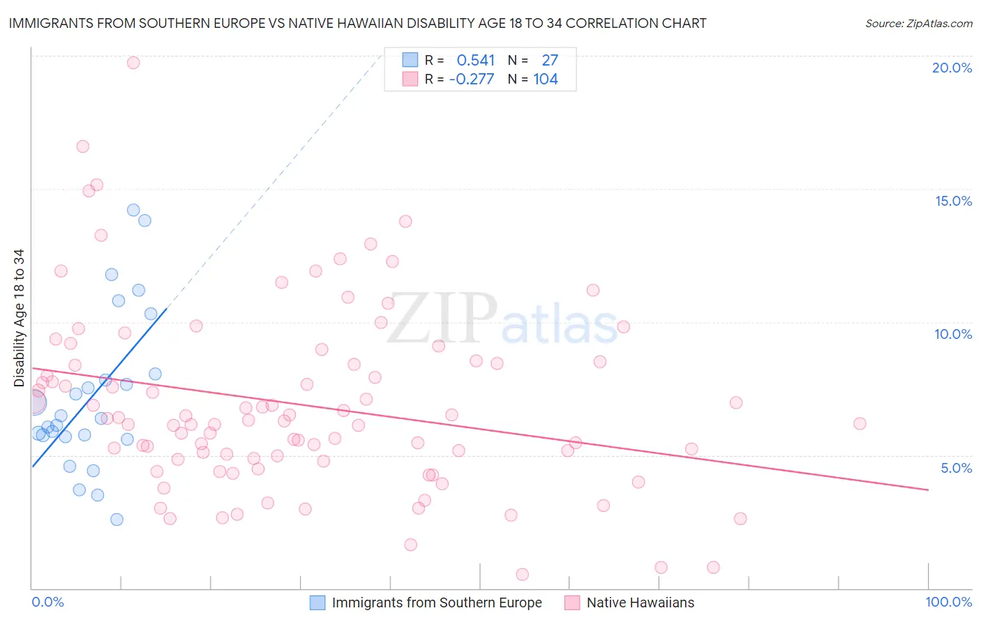 Immigrants from Southern Europe vs Native Hawaiian Disability Age 18 to 34
