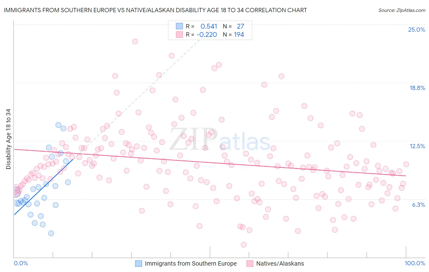 Immigrants from Southern Europe vs Native/Alaskan Disability Age 18 to 34