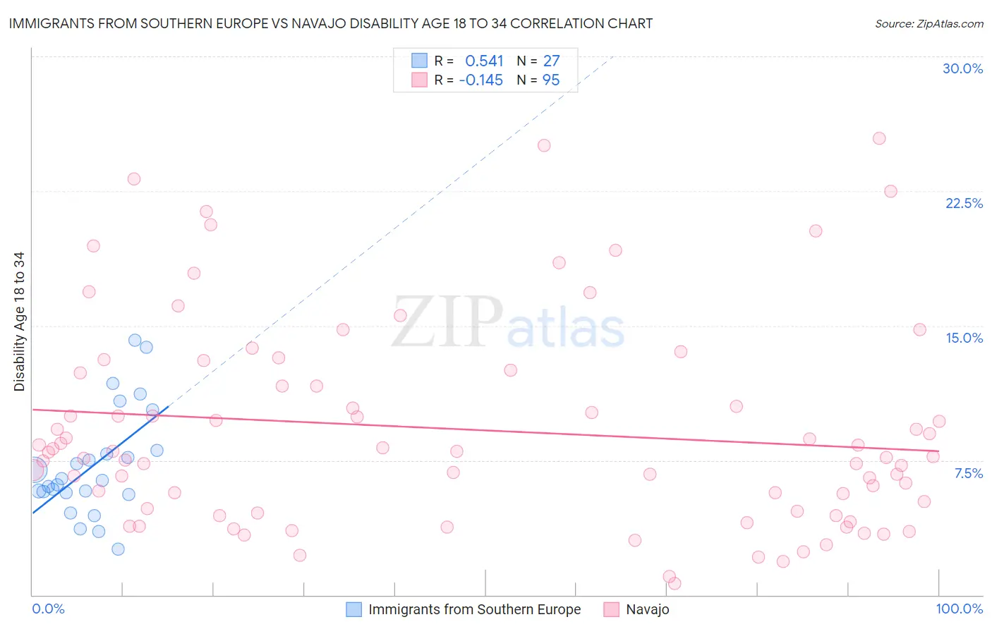 Immigrants from Southern Europe vs Navajo Disability Age 18 to 34
