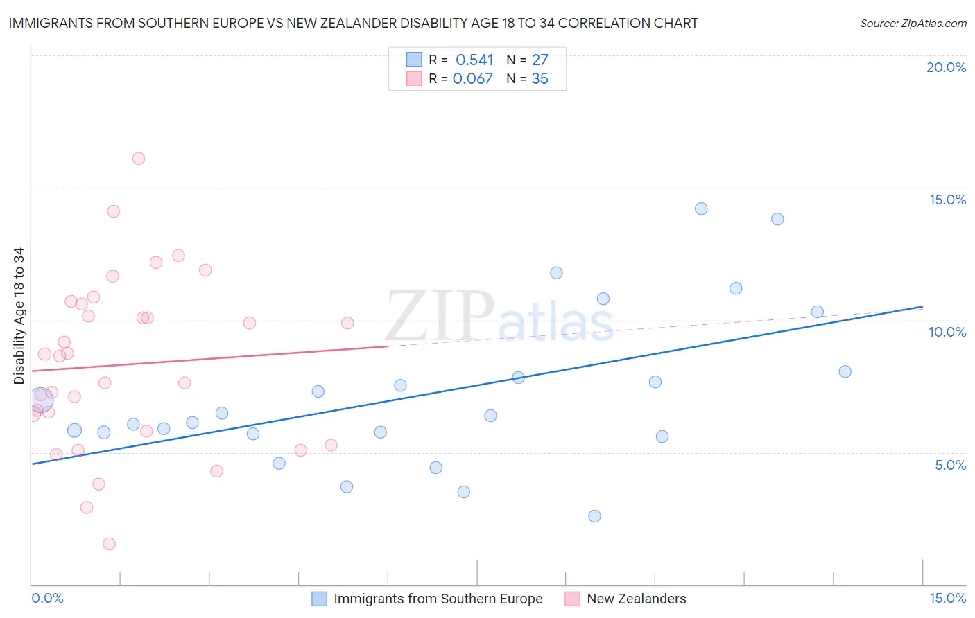 Immigrants from Southern Europe vs New Zealander Disability Age 18 to 34