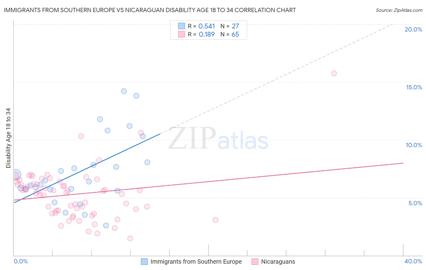 Immigrants from Southern Europe vs Nicaraguan Disability Age 18 to 34