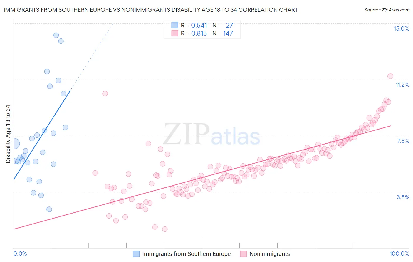 Immigrants from Southern Europe vs Nonimmigrants Disability Age 18 to 34