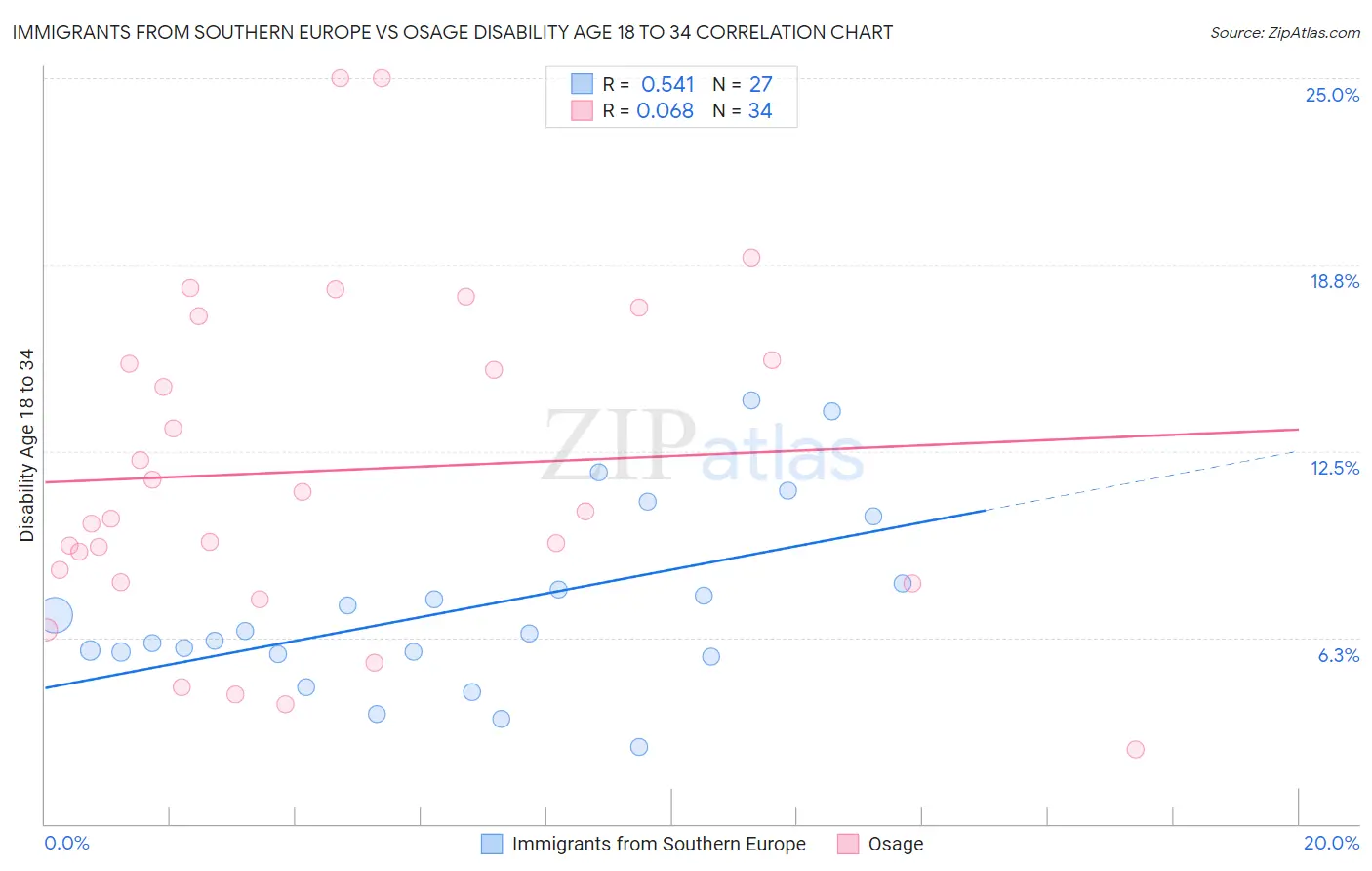 Immigrants from Southern Europe vs Osage Disability Age 18 to 34