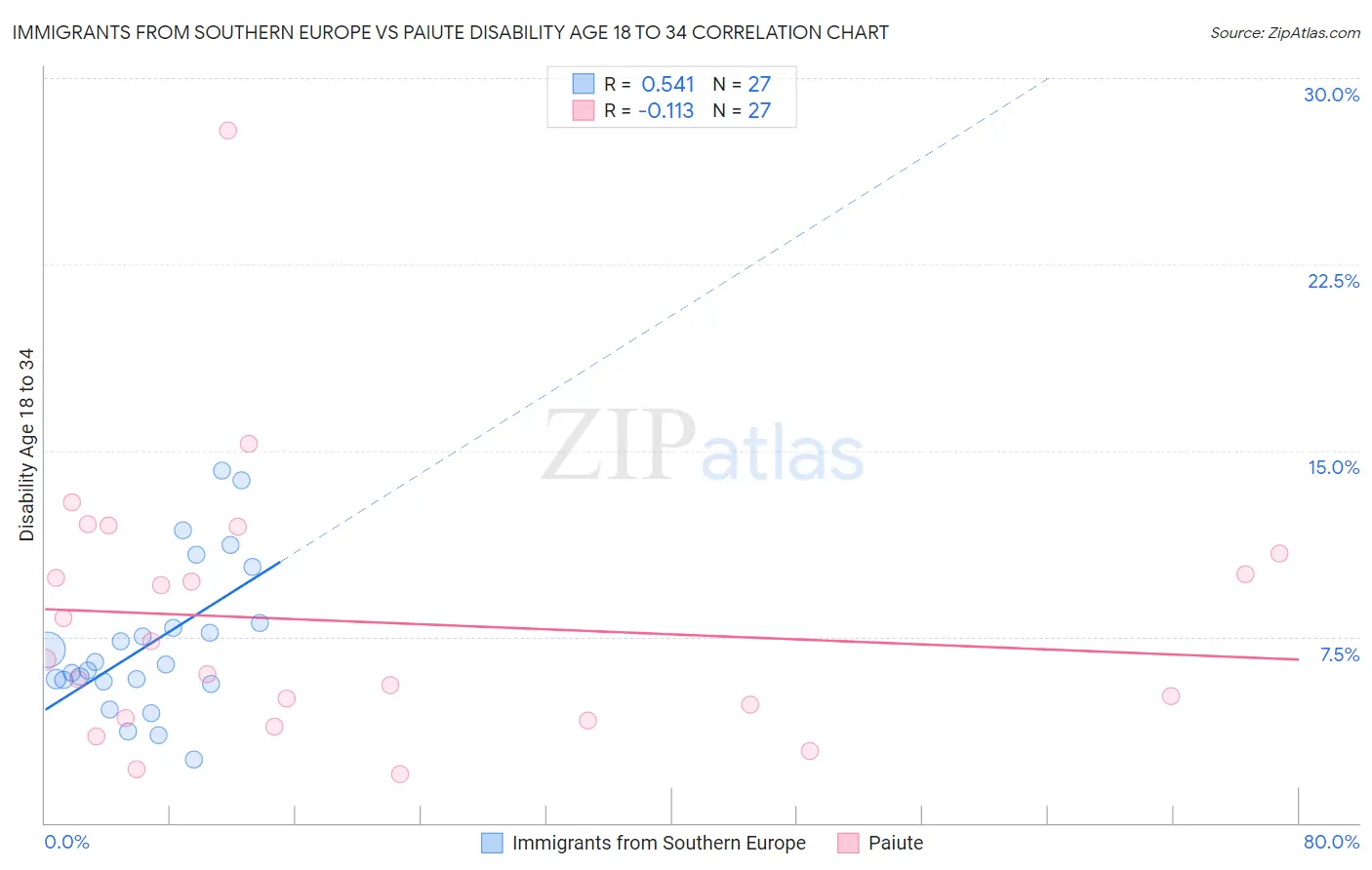 Immigrants from Southern Europe vs Paiute Disability Age 18 to 34