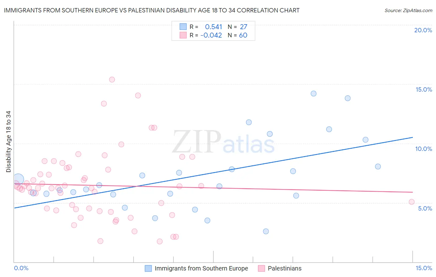 Immigrants from Southern Europe vs Palestinian Disability Age 18 to 34