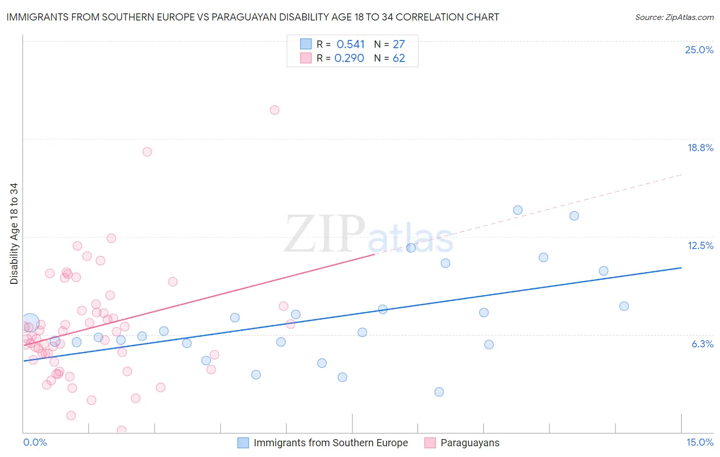Immigrants from Southern Europe vs Paraguayan Disability Age 18 to 34