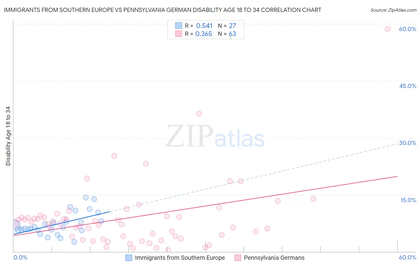 Immigrants from Southern Europe vs Pennsylvania German Disability Age 18 to 34