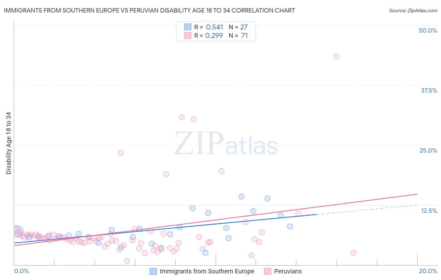 Immigrants from Southern Europe vs Peruvian Disability Age 18 to 34