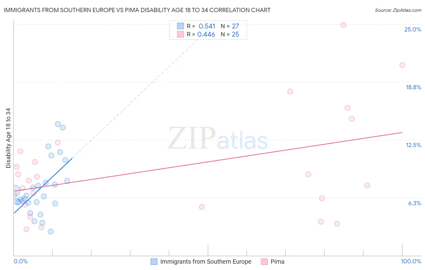 Immigrants from Southern Europe vs Pima Disability Age 18 to 34