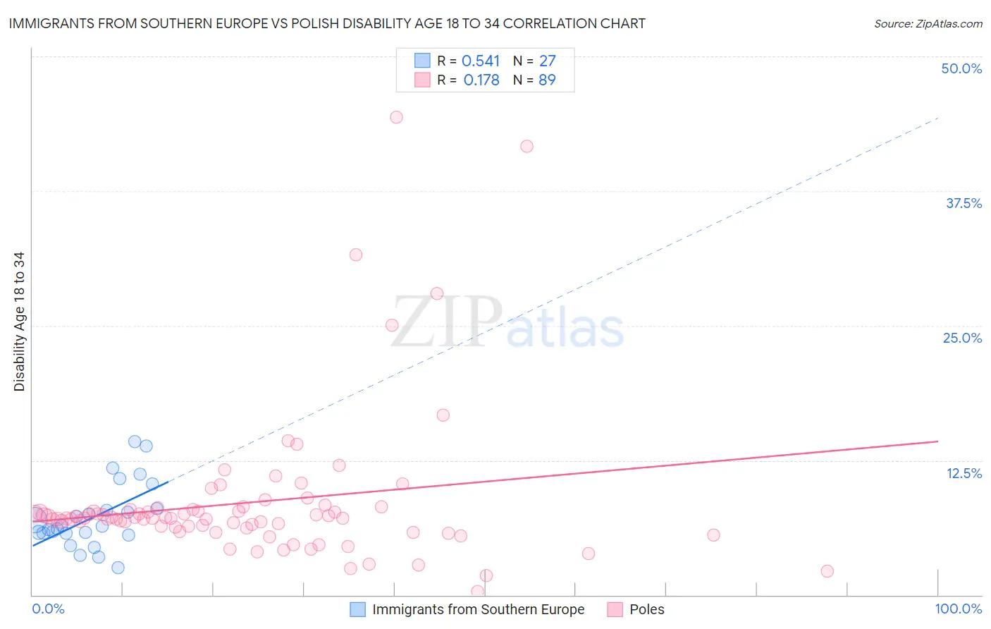 Immigrants from Southern Europe vs Polish Disability Age 18 to 34