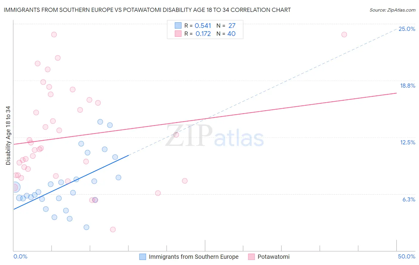 Immigrants from Southern Europe vs Potawatomi Disability Age 18 to 34