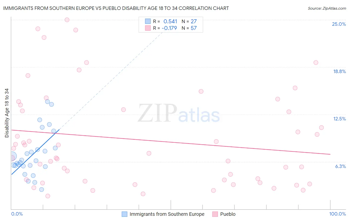 Immigrants from Southern Europe vs Pueblo Disability Age 18 to 34