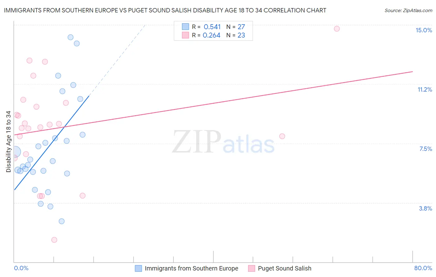 Immigrants from Southern Europe vs Puget Sound Salish Disability Age 18 to 34