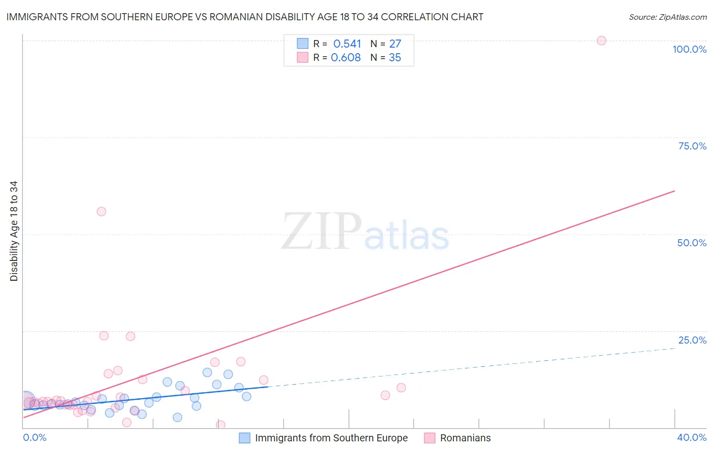Immigrants from Southern Europe vs Romanian Disability Age 18 to 34