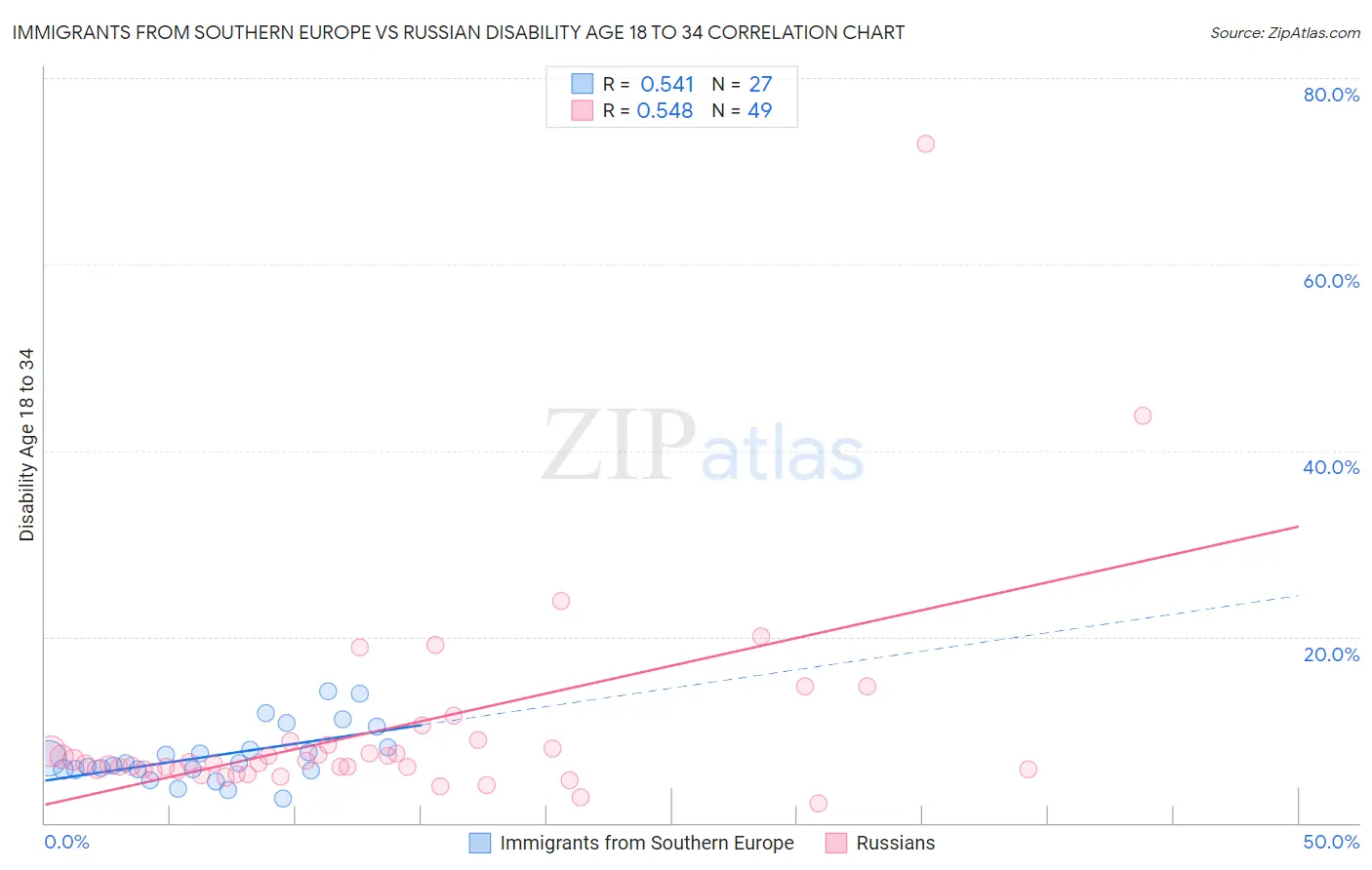 Immigrants from Southern Europe vs Russian Disability Age 18 to 34