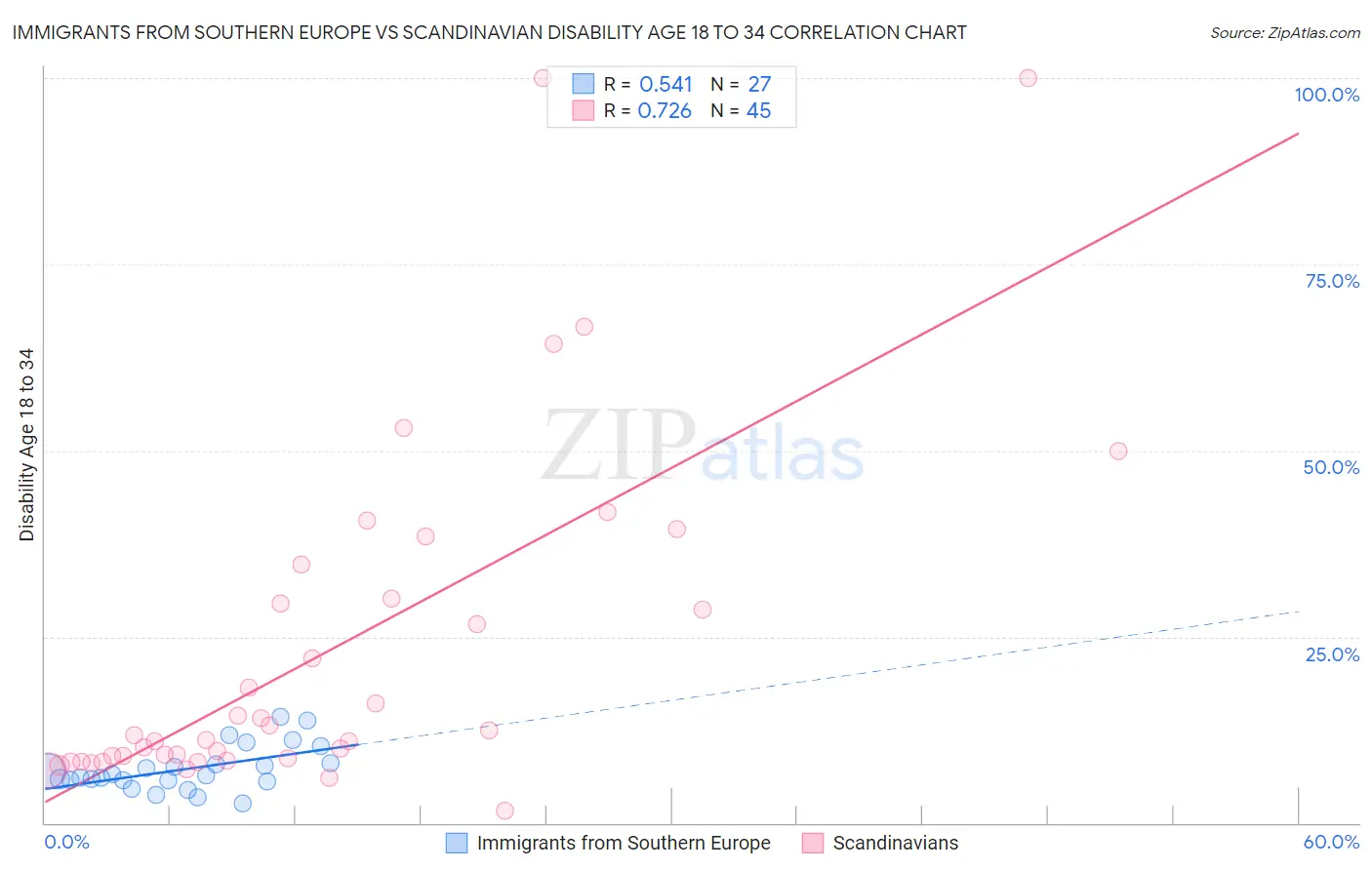 Immigrants from Southern Europe vs Scandinavian Disability Age 18 to 34