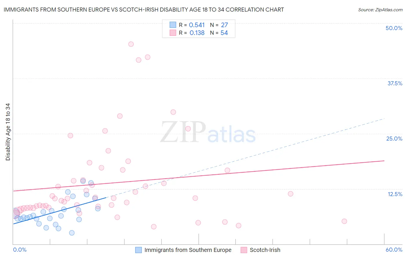 Immigrants from Southern Europe vs Scotch-Irish Disability Age 18 to 34