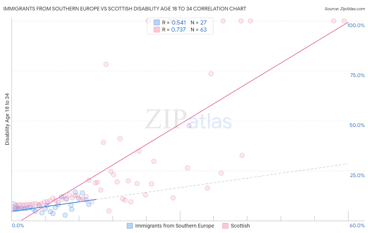 Immigrants from Southern Europe vs Scottish Disability Age 18 to 34