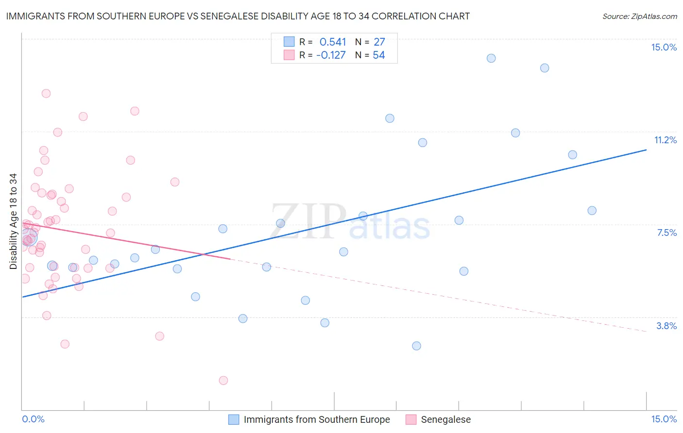 Immigrants from Southern Europe vs Senegalese Disability Age 18 to 34