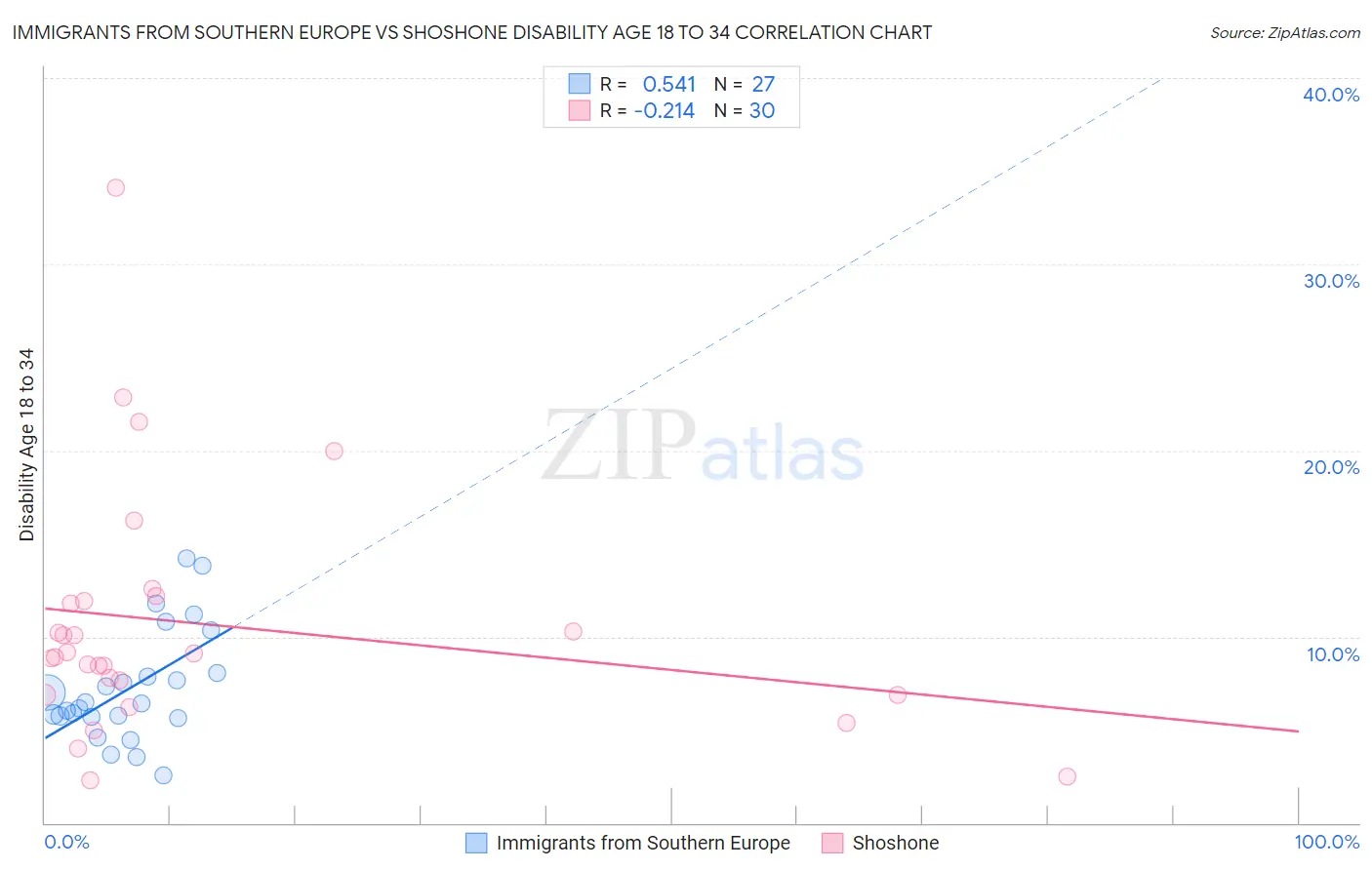 Immigrants from Southern Europe vs Shoshone Disability Age 18 to 34