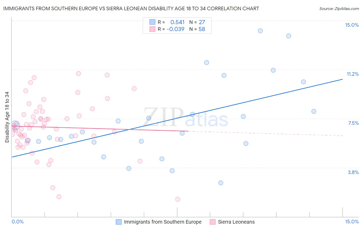 Immigrants from Southern Europe vs Sierra Leonean Disability Age 18 to 34