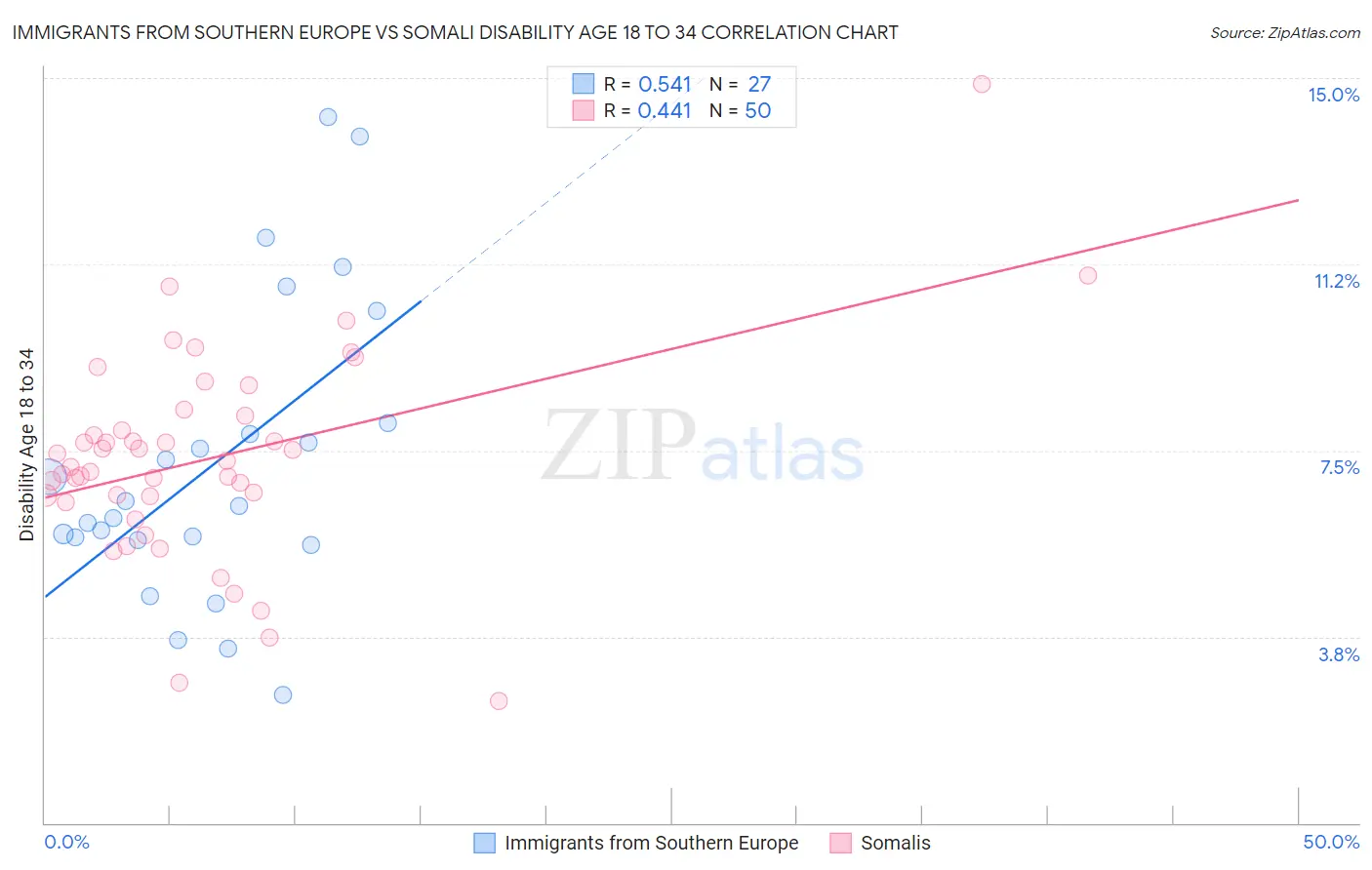 Immigrants from Southern Europe vs Somali Disability Age 18 to 34