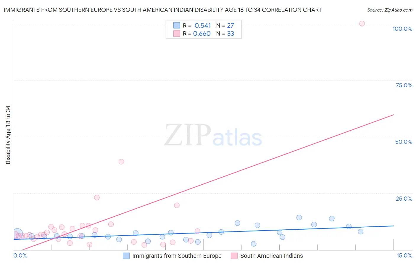 Immigrants from Southern Europe vs South American Indian Disability Age 18 to 34