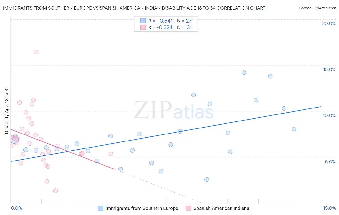 Immigrants from Southern Europe vs Spanish American Indian Disability Age 18 to 34