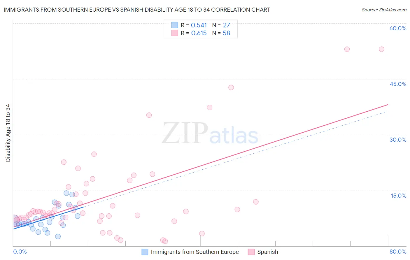 Immigrants from Southern Europe vs Spanish Disability Age 18 to 34