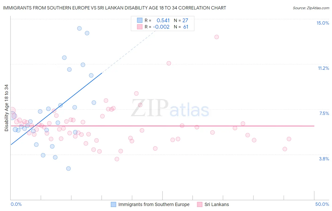 Immigrants from Southern Europe vs Sri Lankan Disability Age 18 to 34