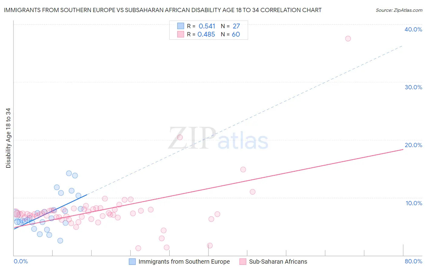 Immigrants from Southern Europe vs Subsaharan African Disability Age 18 to 34