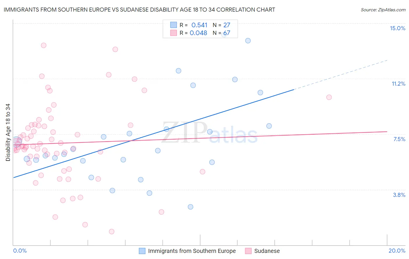 Immigrants from Southern Europe vs Sudanese Disability Age 18 to 34