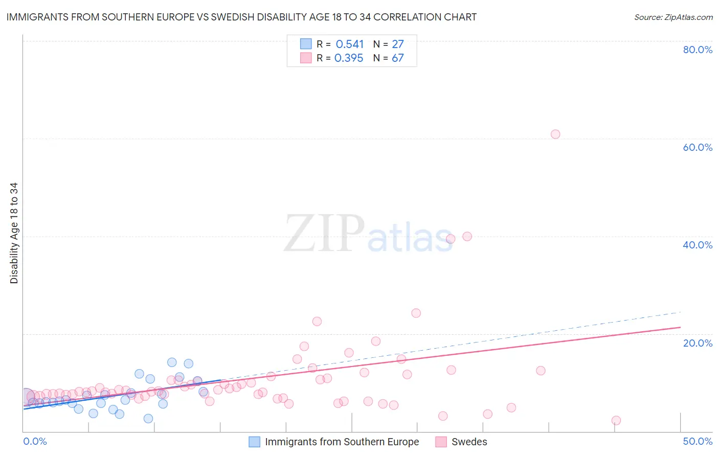 Immigrants from Southern Europe vs Swedish Disability Age 18 to 34