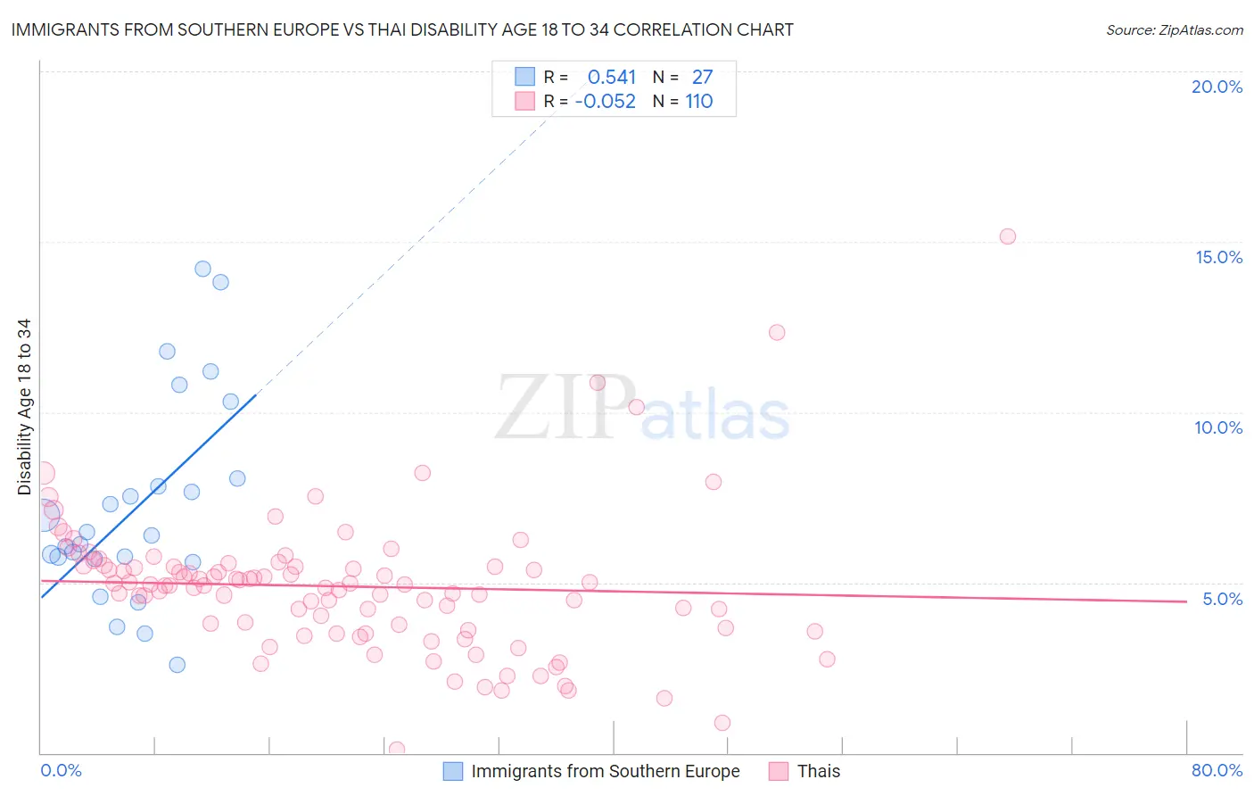 Immigrants from Southern Europe vs Thai Disability Age 18 to 34