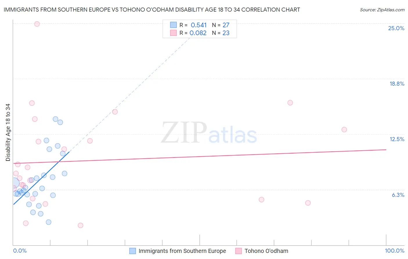 Immigrants from Southern Europe vs Tohono O'odham Disability Age 18 to 34