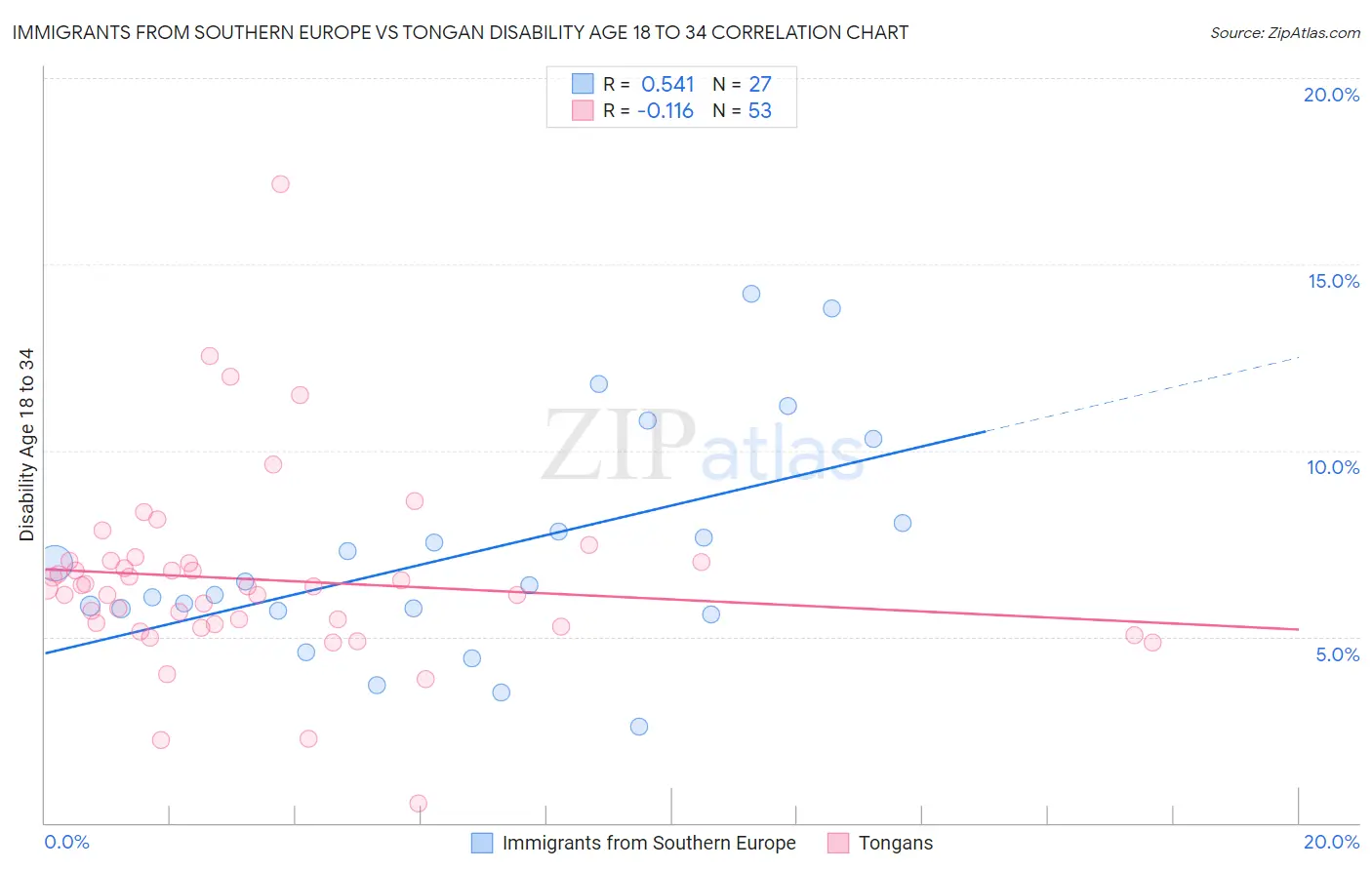 Immigrants from Southern Europe vs Tongan Disability Age 18 to 34
