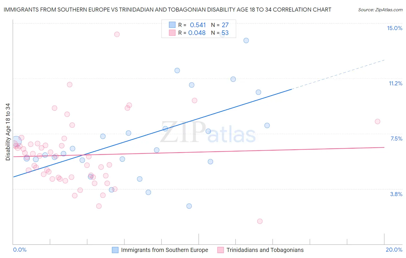 Immigrants from Southern Europe vs Trinidadian and Tobagonian Disability Age 18 to 34