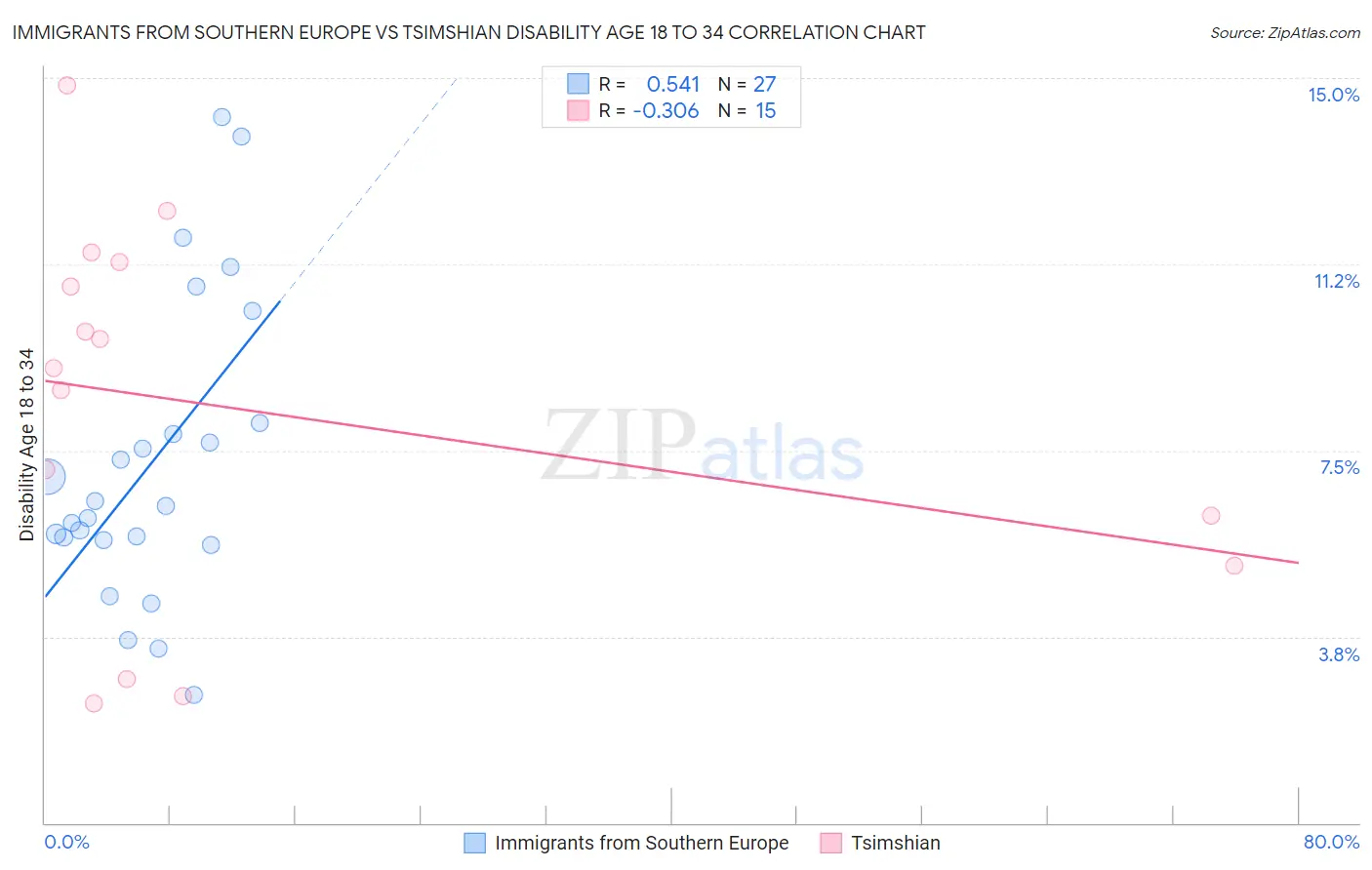 Immigrants from Southern Europe vs Tsimshian Disability Age 18 to 34