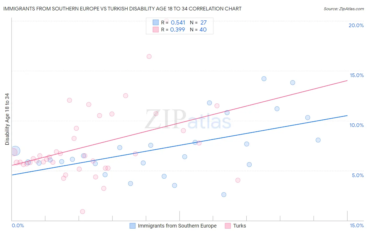Immigrants from Southern Europe vs Turkish Disability Age 18 to 34