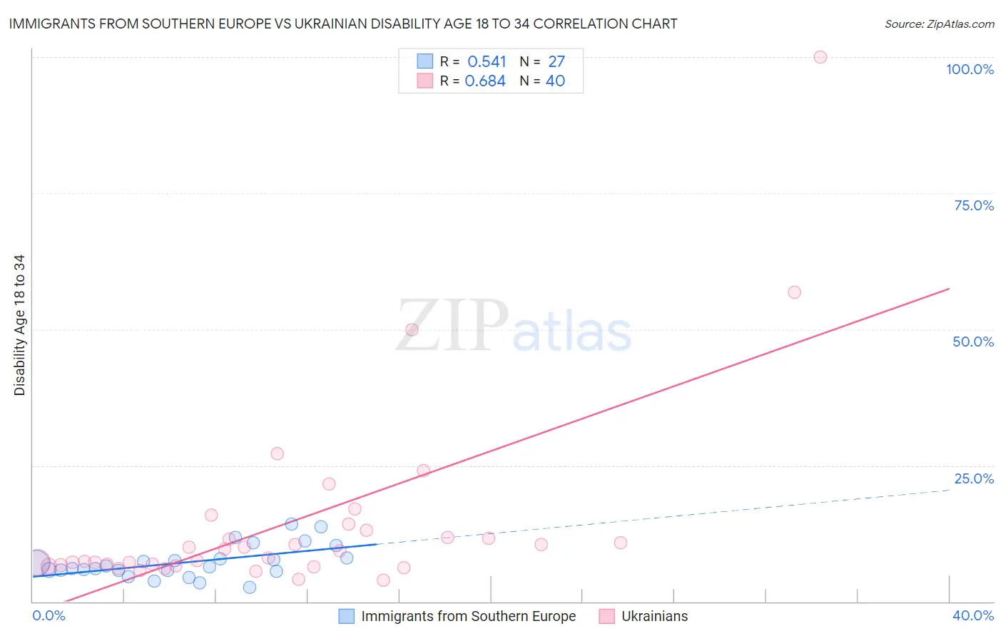 Immigrants from Southern Europe vs Ukrainian Disability Age 18 to 34