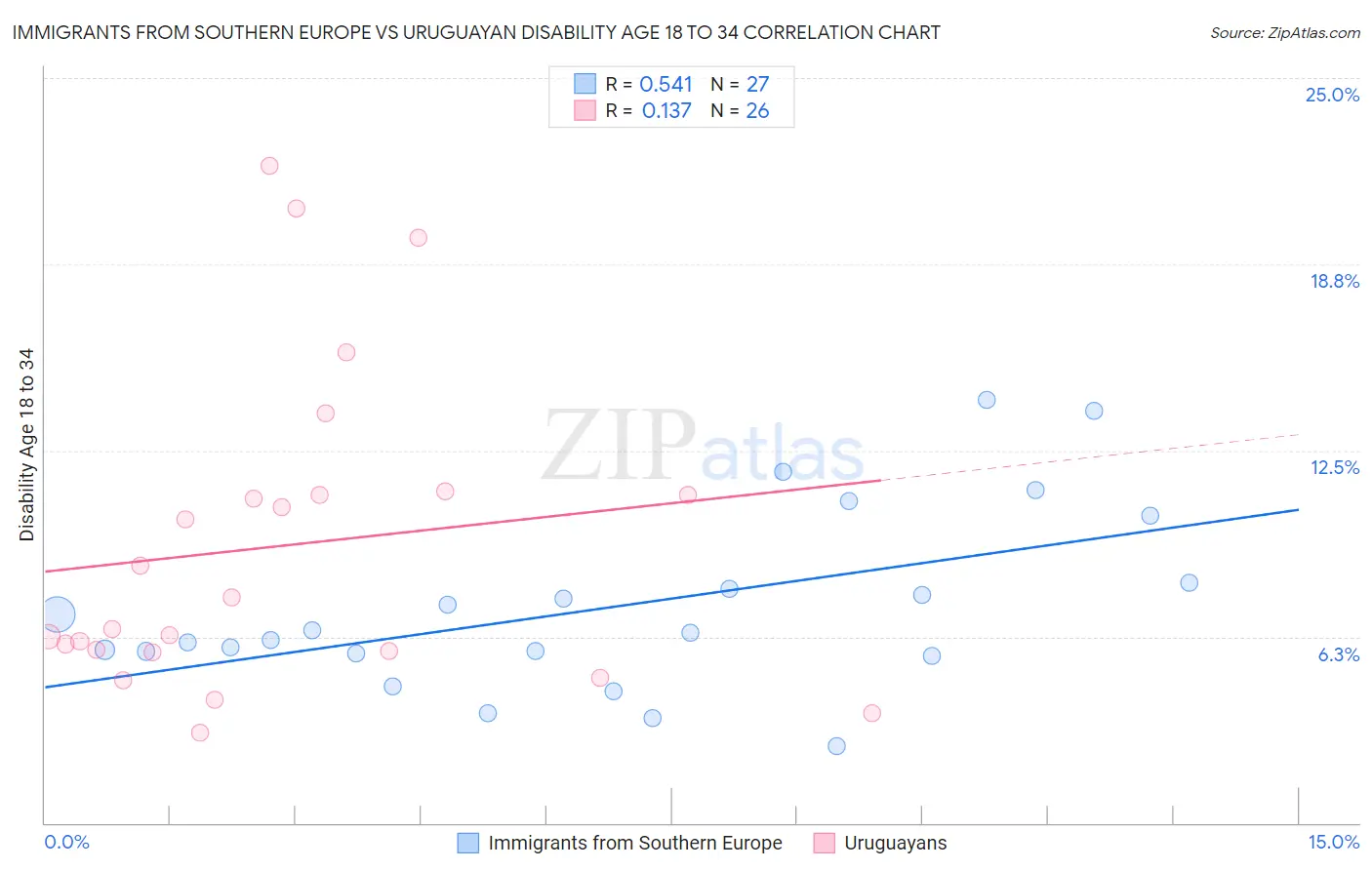 Immigrants from Southern Europe vs Uruguayan Disability Age 18 to 34