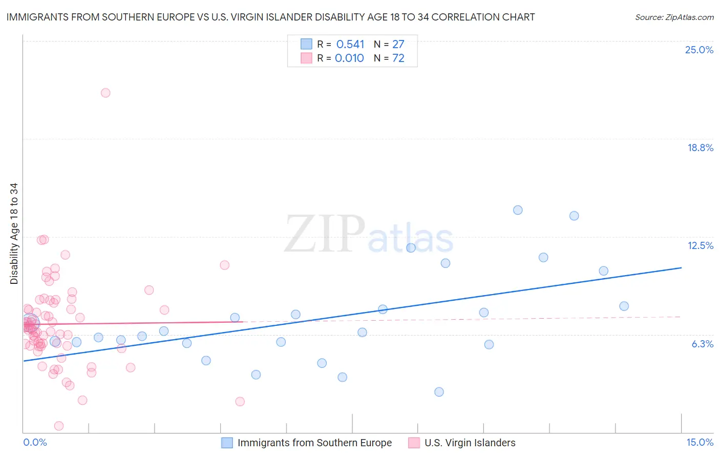Immigrants from Southern Europe vs U.S. Virgin Islander Disability Age 18 to 34